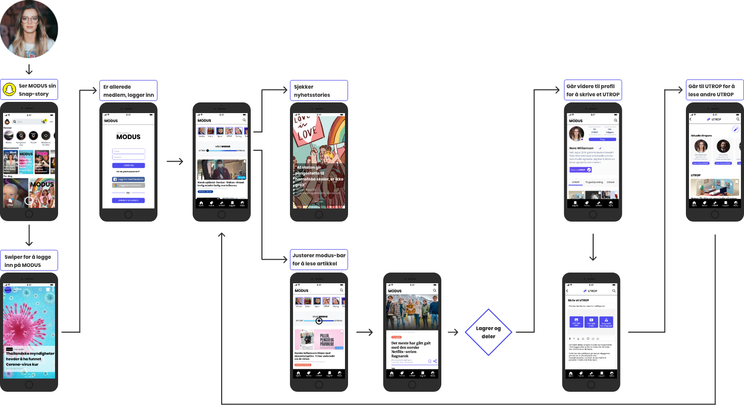 User flow