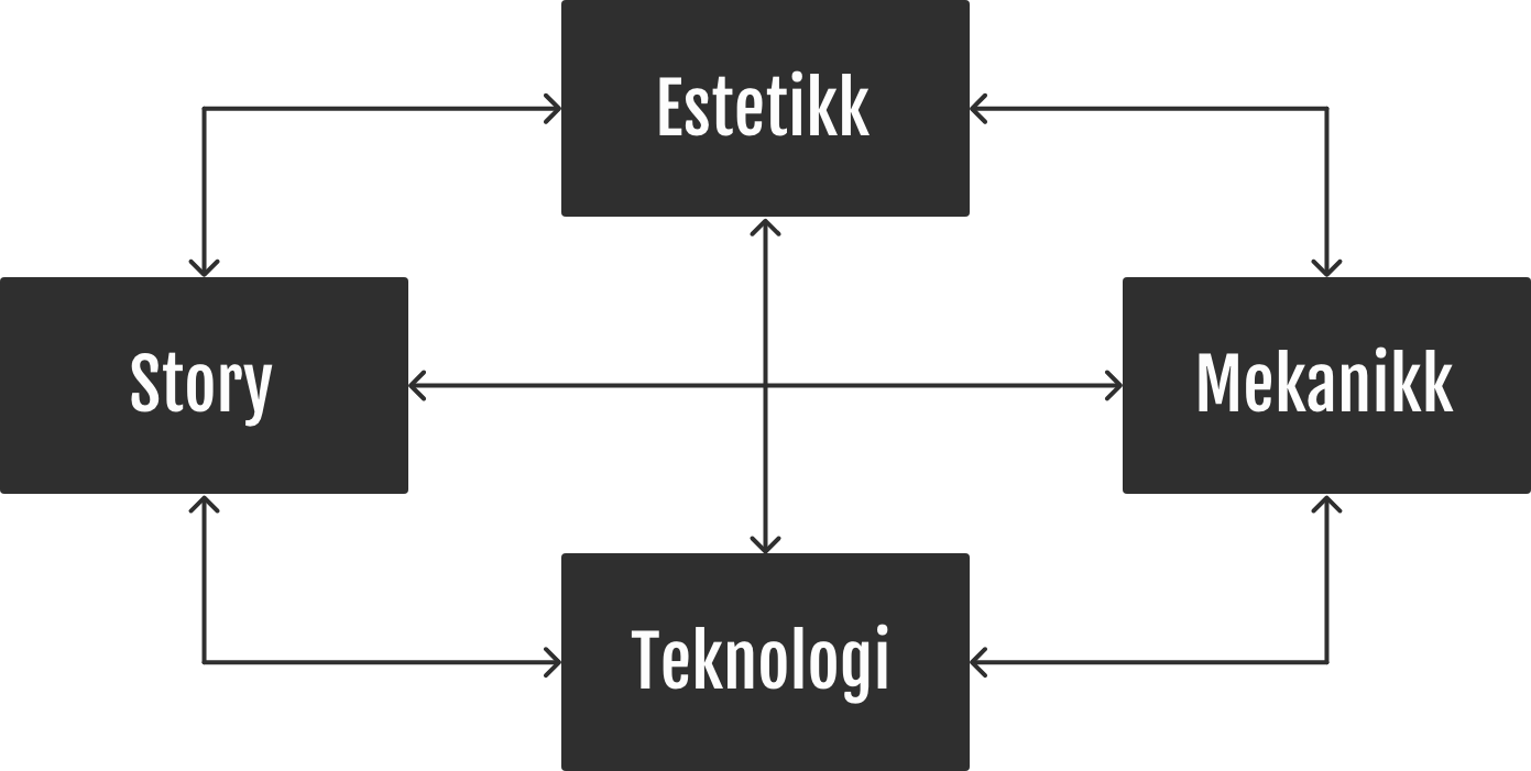 De grunnleggende elementene