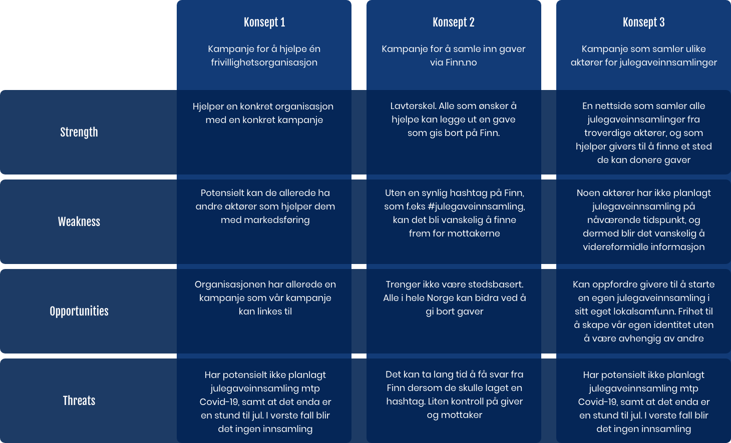 Swot-analyse
